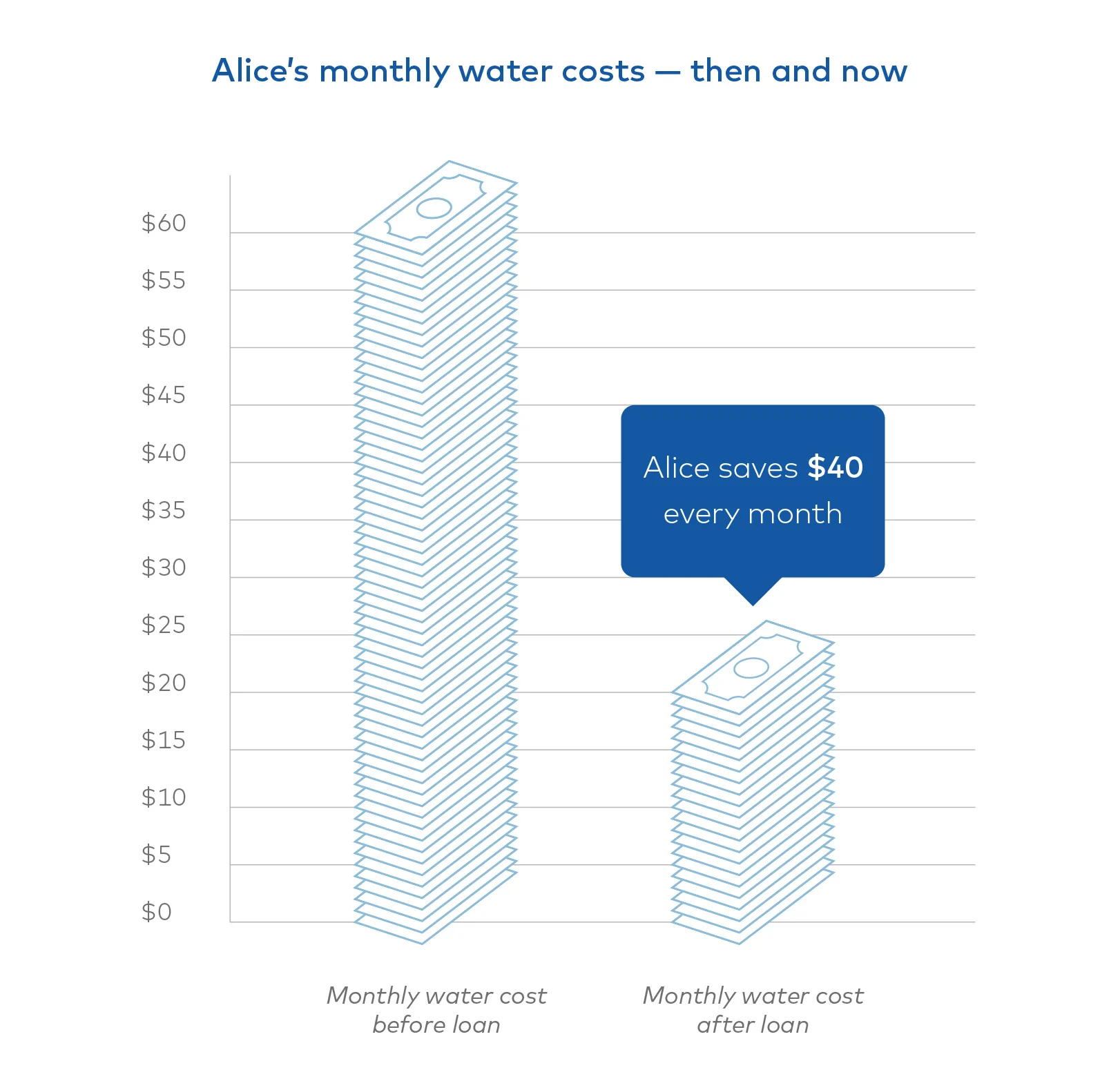 Alice monthly water costs — then and now