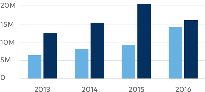 Water.org 2016 Revenue and Expenses Trend