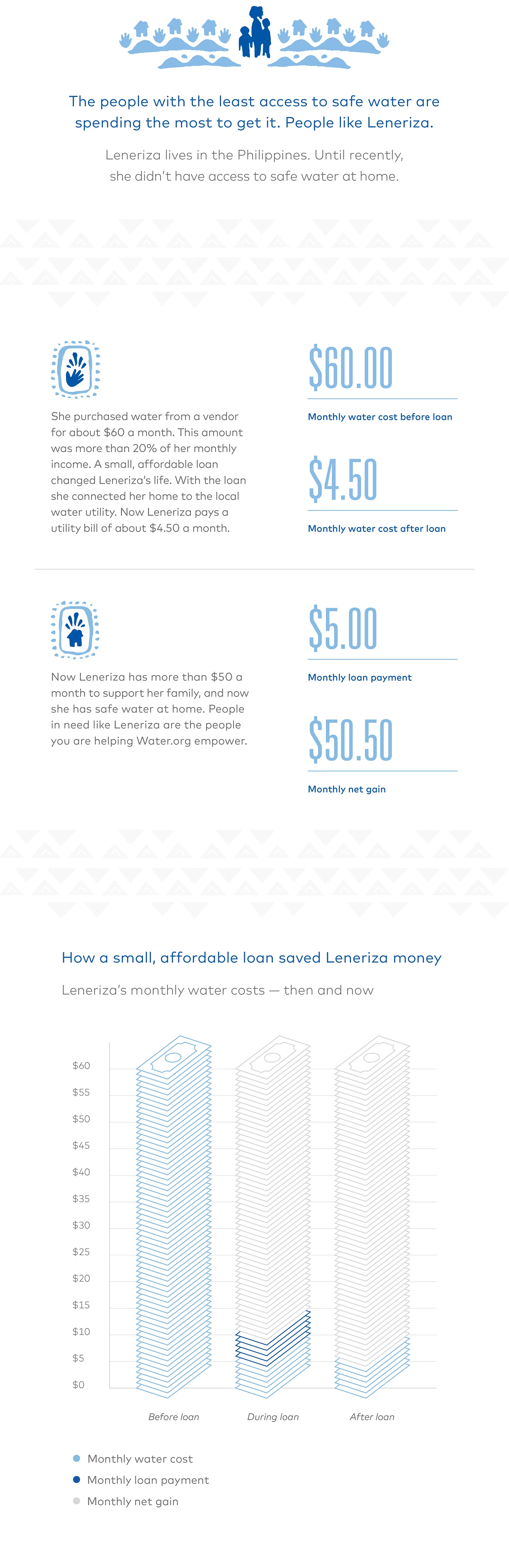 Leneriza's monthly water costs - then and now