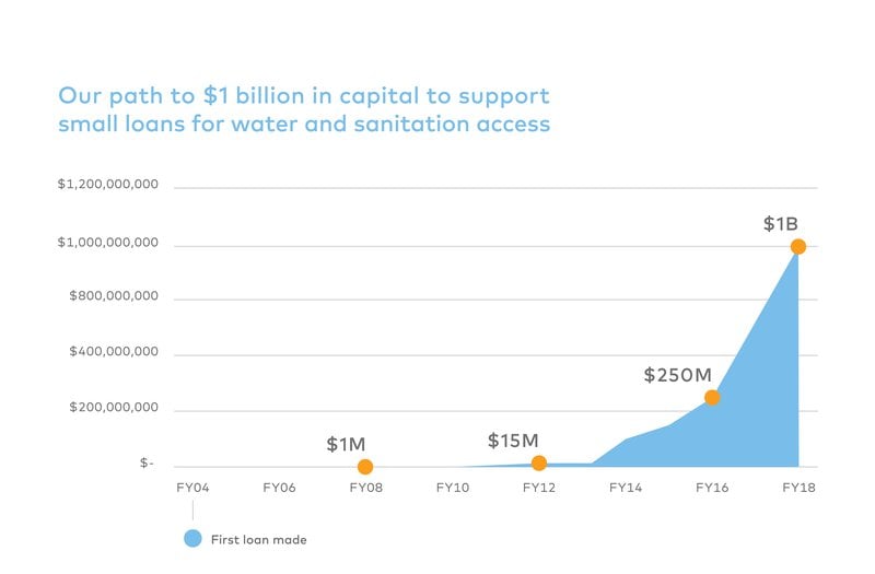 $1 billion graph