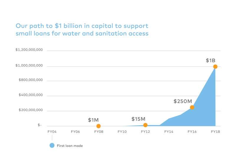 $1 billion graph