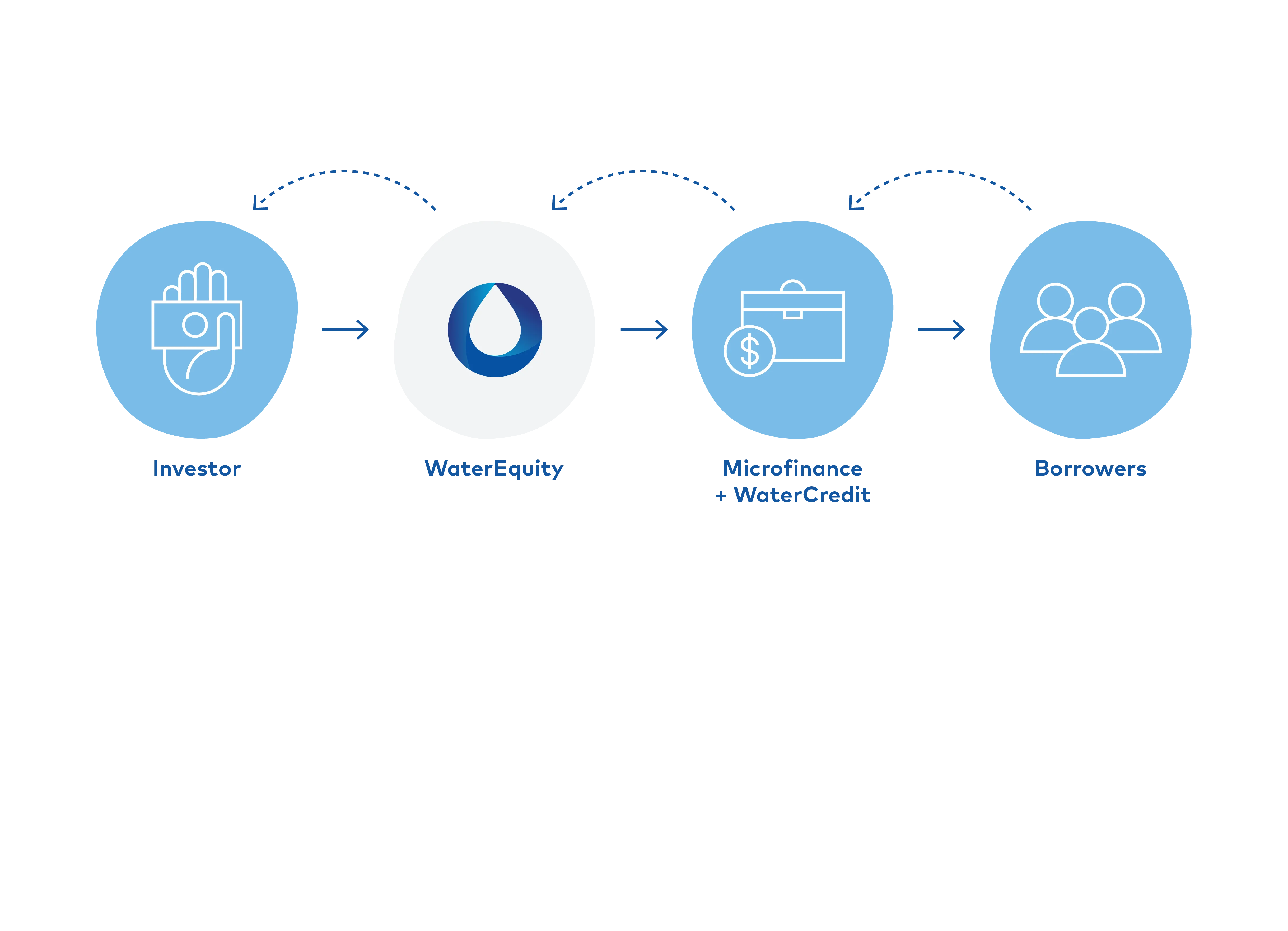 Diagram of how WaterEquity works. More information in main content.