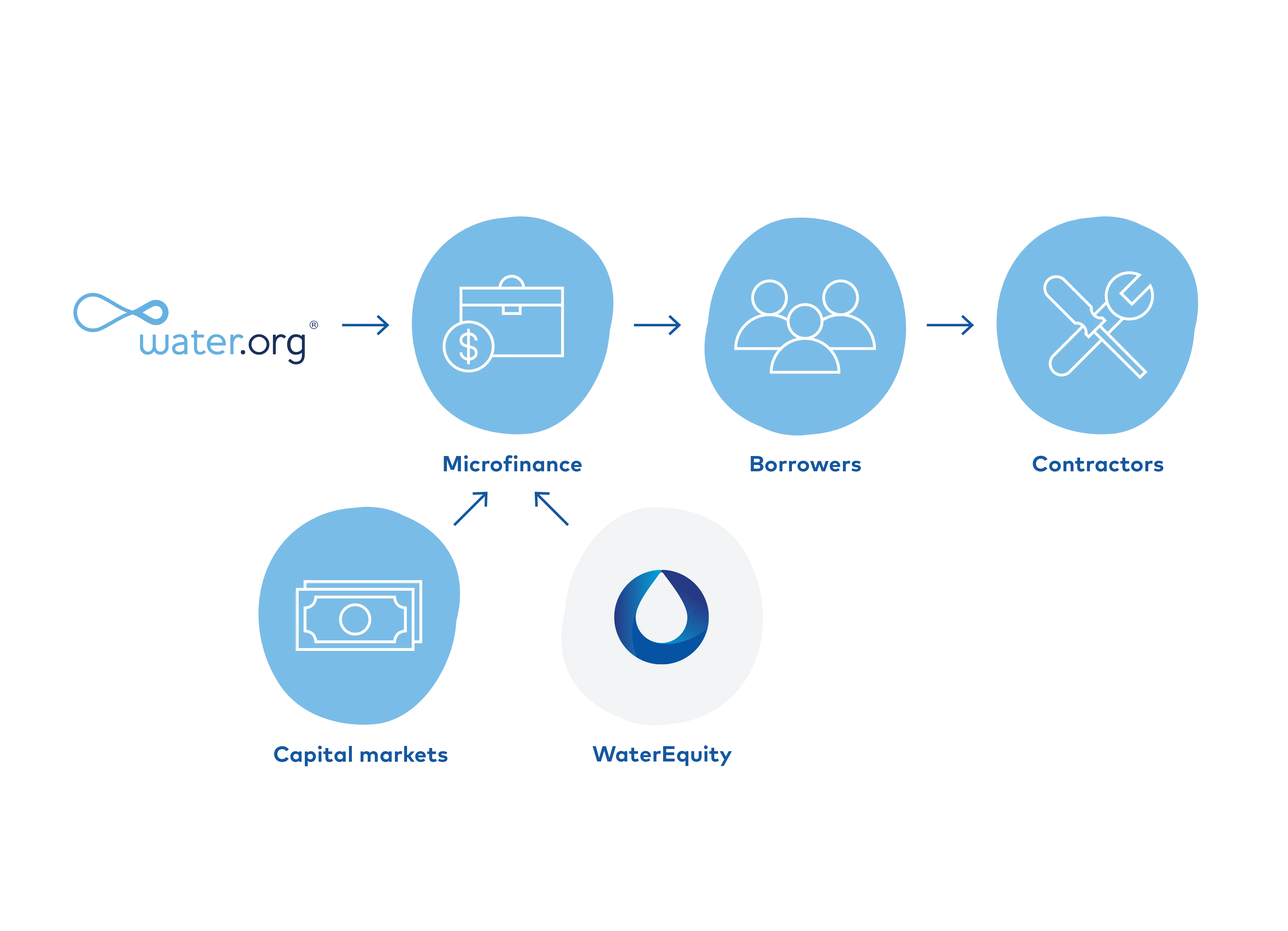 Diagram of how WaterEquity works. More information in main content.